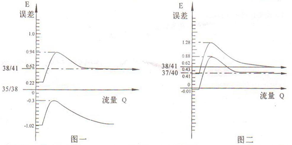 腰輪流量計誤差