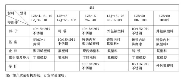 玻璃轉子流量計5